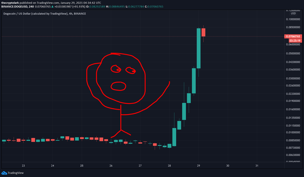 LarkDavis's tweet photo. That $doge chart though, wow... https://t.co/CfzbAiVns1