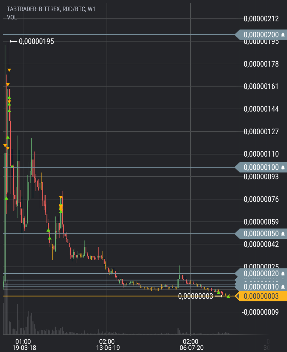 jocson_martin's tweet photo. #dogearmy Show us some love also to this coin $RDD #Reddcoin #Reddit #dogecoin #dogecointo1dollar #reddcointo1dollar https://t.co/cRxHNaM8S3