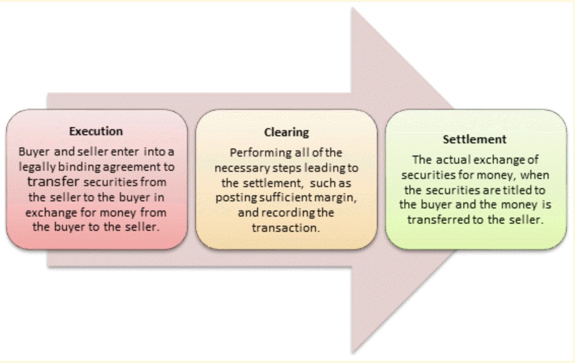 There's a process:1- The platform you use gives you access to stocks2- Executed by a broker3- Clearing firm front the money by providing collateral to the settlement firm4- Settlement firm finalize the transaction requiring collateral from clearing houses (takes 2-3 days)