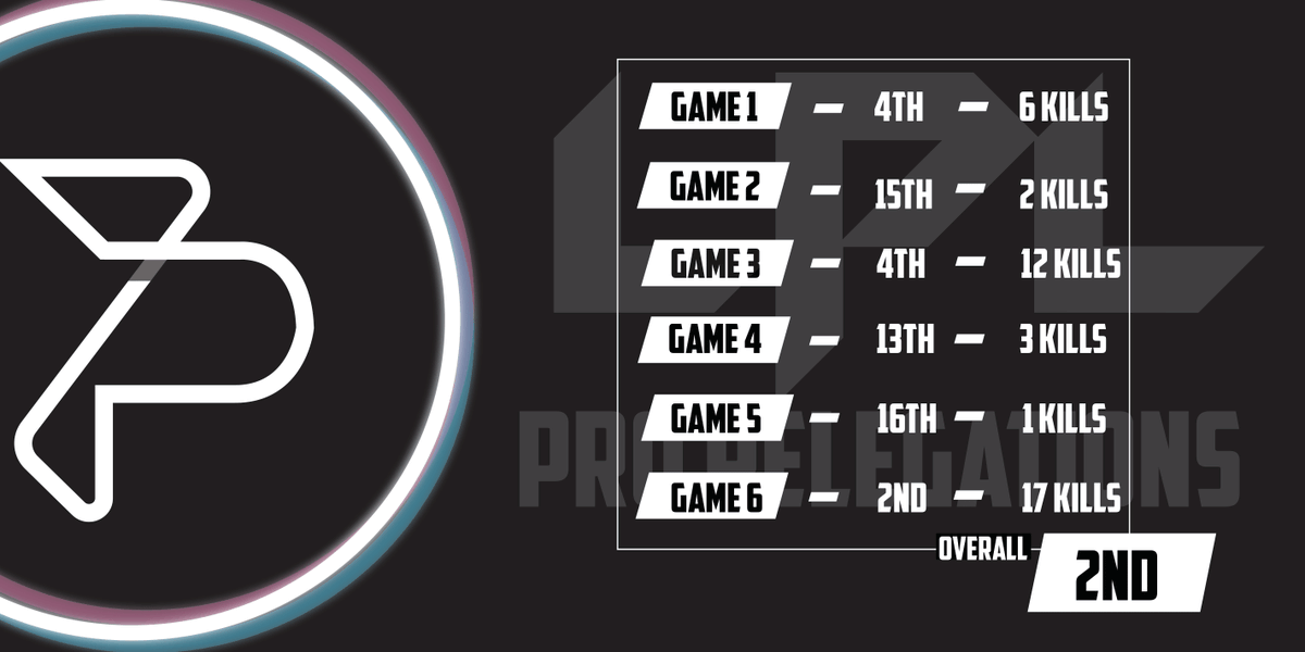 Project7GG's tweet photo. After a decent performance tonight, we end up putting ourselves two placement above from the night before, qualifying for @LPL_PUBG Pro ! Congratulations to @Spectral_OCE for taking down the 1st place, and the other top 6 teams that qualified !

#WeAreProject7 | @PUBG https://t.co/NEm9w1jGBb