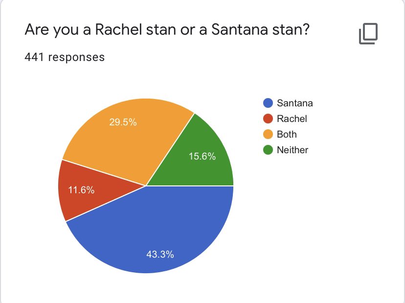 Of the people polled, most were Santana stans with stans of both coming in second. Votes for Santana: 191Votes for both: 130Votes for neither: 69Votes for Rachel: 51