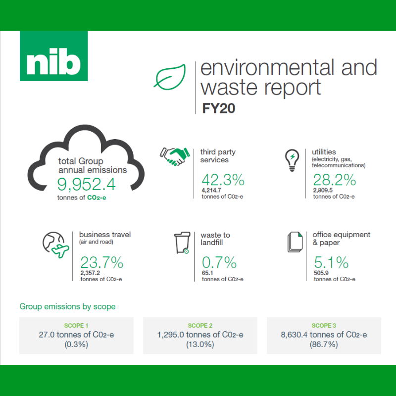 At nib, we’re continuing to improve our waste and emissions practices to help reduce our environmental footprint. Learn more in our FY20 Environmental and Waste Report: nib.com.au/docs/nib-envir… #sustainability #environment