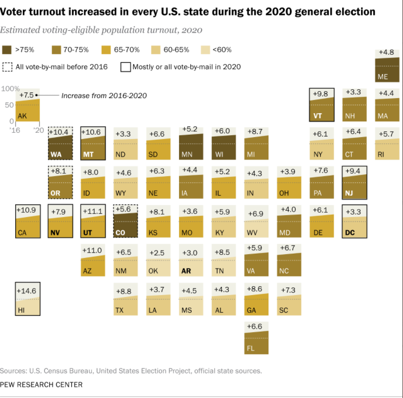 1. Here's a handy  @pewresearch graphic w overall turnout by state in 2020, but also, each state's improvement in turnout over 2016. In places where Ds took control (CA, CO, VA, WA) they've been (small l) liberalizing voting access & you really see the + effect its having on