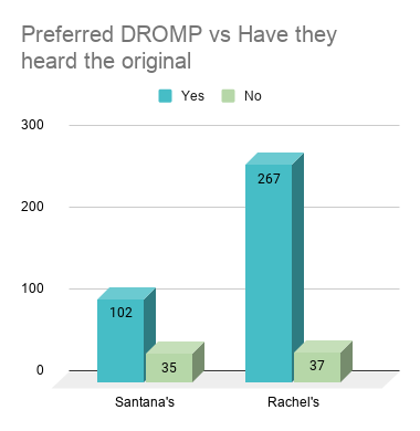 The first chart is preferred DROMP vs if they had heard DROMP. People who prefer Rachel's version were more likely to have heard DROMP, but most of the people who picked Santana's version did as well, and as you can see the amount of people who haven't is close to equal.