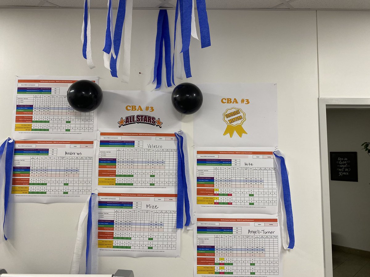 starling247365's tweet photo. Celebrating our teachers that “Rocked Out” on CBA 3 with a data wall in the staff workroom! #DataOnDisplay @CISDDietz @OfficialCISD https://t.co/MkTAspOcVL