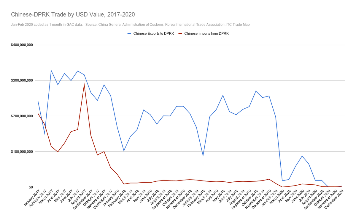 No doubt COVID-19 played a role in the 'leveling up.' The bigger context is the DPRK is HURTING right now, & is taking big risks to get cash and vulns through cyber. Knowing full-on COVID would end the regime, NK closed its borders in Jan 2020, causing trade to crash 81% YoY(!)