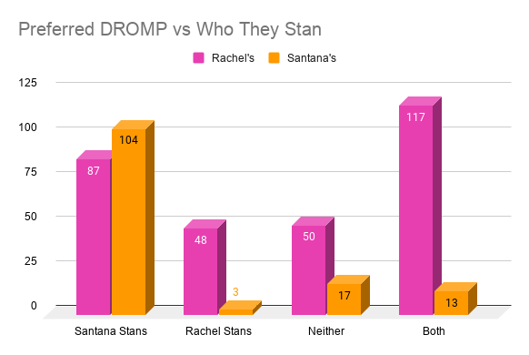 The second chart is preferred DROMP vs who they stan. As you can see, Rachel and Santana stans were most likely to pick their fave's, but Santana stans were 40% more likely to pick Rachel then vice versa. Both those who stan both and those who stan neither were partial to Rachel.