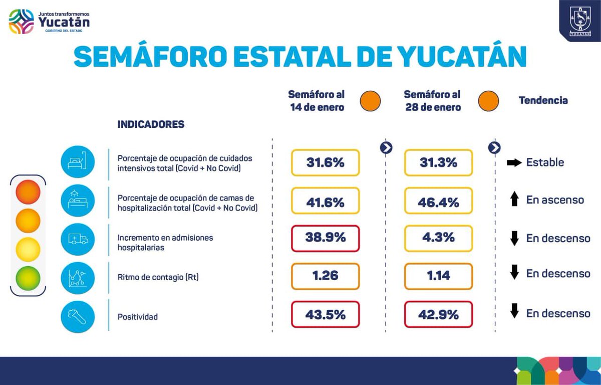 salud_yucatan's tweet image. Reporte diario del Coronavirus en Yucatán correspondiente al 28 DE ENERO 2021.

⚠️ En los últimos días se ha registrado un incremento importante en los ingresos hospitalarios, por lo que pedimos a la población no bajar la guardia y continuar actuando con responsabilidad... (1/9)