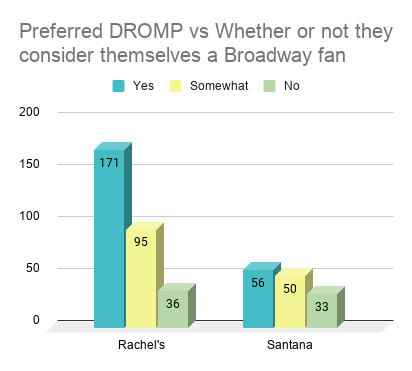 Next is preferred DROMP vs if they considered themselves Broadway fans. All categories were more likely to pick Rachel but the margin by which they are separated grows less significant the less someone identifies with Broadway.
