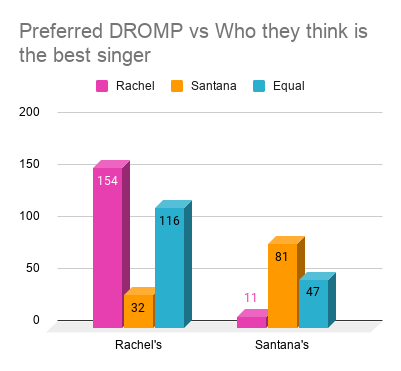 Next, we have preferred DROMP vs who they thought was the better singer. As you can see, people for the most part agreed that their favourite DROMP singer was the best overall, or that they were equal.