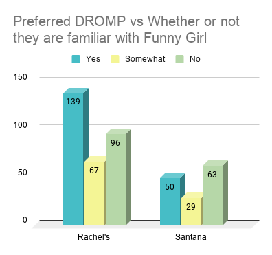 Here we have preferred DROMP vs if they were familiar with Funny Girl, and like the question about being a Broadway fan, all categories have more Rachel votes, but the margin becomes less significant the less familiar one is with Funny Girl outside of Glee.