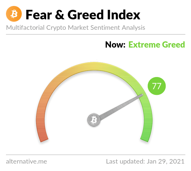 IcointimeM's tweet photo. Citing statistics from https://t.co/w6ODeKhKhs, the Fear &amp; Greed Index currently reads 77, indicating the #crypto market is in "Extreme Greed". https://t.co/ICKguGS7xC