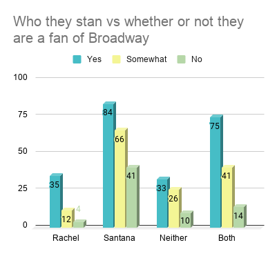 Diverting from the questions relating to one's preferred DROMP, I have a few other charts that I found interesting, starting with who they stan vs if they have heard the original. Santana stans were the least likely to have heard it, and Rachel stans were the most likely.
