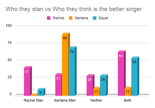 Next, who they stan vs who they think is the better singer. The stans were most likely to pick their fave but Santana stans did vote equal often. People who are stan both or neither were more likely to pick Rachel over Santana, but were pretty much just as likely to pick equal.
