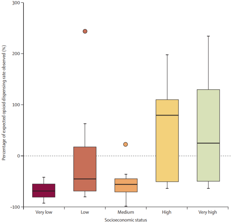 At the state-level, a 10-fold gap in prescribing gap can be seen between states by SES, after adjusting for palliative care burden.