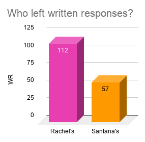 These two charts examine who was most likely to leave a written response. People who picked Rachel's were most likely to when it came to preferred DROMP but when it comes to who they stan, Santana stans were most likely to leave a response.