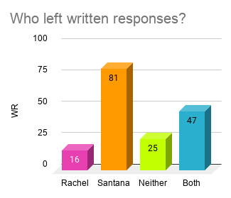 These two charts examine who was most likely to leave a written response. People who picked Rachel's were most likely to when it came to preferred DROMP but when it comes to who they stan, Santana stans were most likely to leave a response.