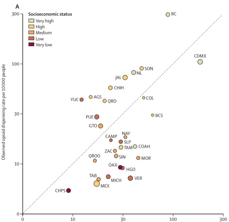 At the state-level, a 10-fold gap in prescribing gap can be seen between states by SES, after adjusting for palliative care burden.
