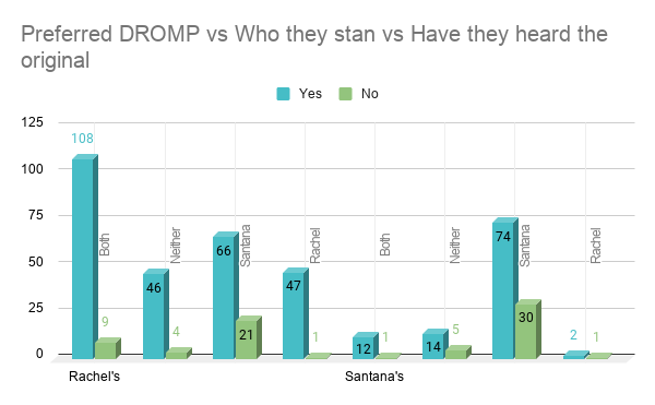 Finally, we have charts which show three sets of data, preferred DROMP, who they stan, and then another question, either bway fan, familiarity with Funny Girl or if they heard the original. These charts analyze things already seen on other charts but I think they're interesting.