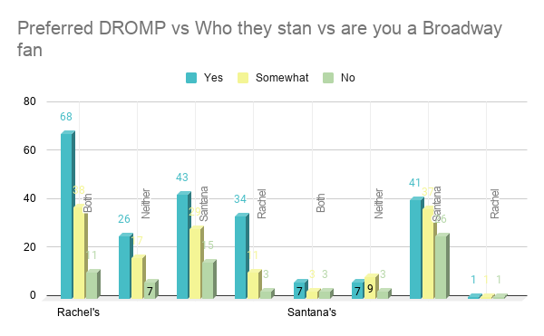 Finally, we have charts which show three sets of data, preferred DROMP, who they stan, and then another question, either bway fan, familiarity with Funny Girl or if they heard the original. These charts analyze things already seen on other charts but I think they're interesting.