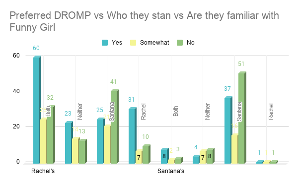 Finally, we have charts which show three sets of data, preferred DROMP, who they stan, and then another question, either bway fan, familiarity with Funny Girl or if they heard the original. These charts analyze things already seen on other charts but I think they're interesting.