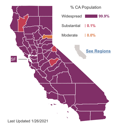 First, let’s dispense with the MSM “reopening.” Literally 99.9% of the State’s population is in the “Purple” tier, which means no schools, no gyms, no indoor dining, no bars, no offices, no museums, no arcades, no having visitors at home, no churches, no Disneyland, no nothing