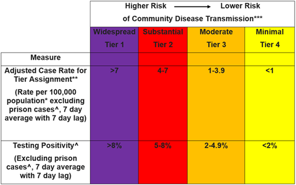 Ok, now the reopening math. Each county’s tier is based on the WORST of two metrics: (i) positive PCR tests per 100k population and (ii) test positivity %. Of course there is some BS woke “equity metric” that factors in tree canopy, but let’s put that aside for simplicity.