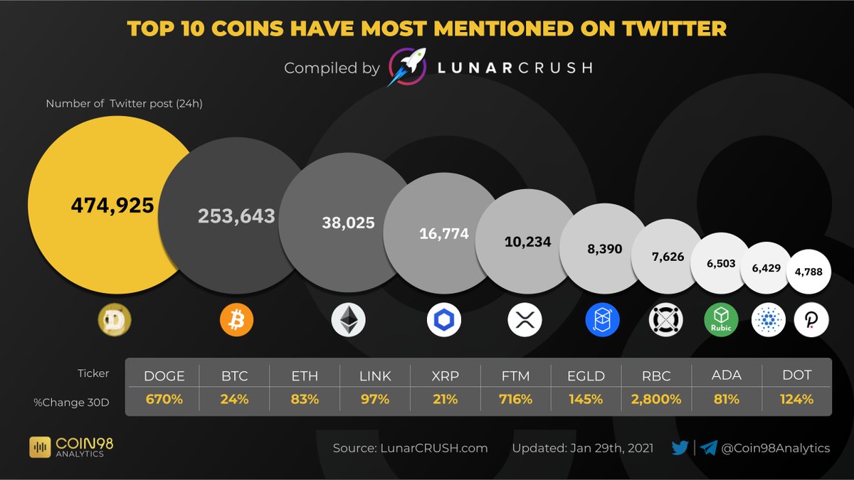 Top coins are getting the most attention on Twitter now.

$DOGE $BTC $ETH $LINK $XRP $FTM $EGLD $RBC $ADA $DOT