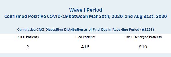 This high fatality rate among  #COVID19 patients in intensive care has stayed pretty comparable throughout the pandemic: 34% in the first wave, 29% in the second. Also: 200 more COVID patients have died in ICUs during the 2nd wave (so far) than in the 1st.  #COVID19Ontario