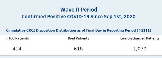 This high fatality rate among  #COVID19 patients in intensive care has stayed pretty comparable throughout the pandemic: 34% in the first wave, 29% in the second. Also: 200 more COVID patients have died in ICUs during the 2nd wave (so far) than in the 1st.  #COVID19Ontario