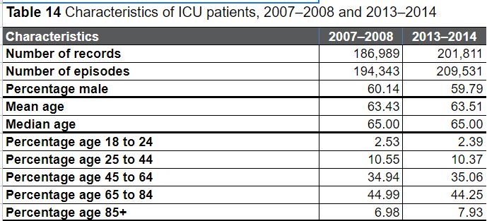 The higher fatality rate among  #COVID19 patients in ICUs can't be explained away by age differences, as patients admitted to Canadian ICUs pre-pandemic had similar age profile: see  @CIHI_ICIS ICU age data pre-pandemic &  @criticalcareON age data on COVID ICU patients (waves 1&2)