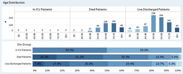 The higher fatality rate among  #COVID19 patients in ICUs can't be explained away by age differences, as patients admitted to Canadian ICUs pre-pandemic had similar age profile: see  @CIHI_ICIS ICU age data pre-pandemic &  @criticalcareON age data on COVID ICU patients (waves 1&2)