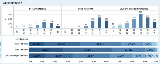 The higher fatality rate among  #COVID19 patients in ICUs can't be explained away by age differences, as patients admitted to Canadian ICUs pre-pandemic had similar age profile: see  @CIHI_ICIS ICU age data pre-pandemic &  @criticalcareON age data on COVID ICU patients (waves 1&2)