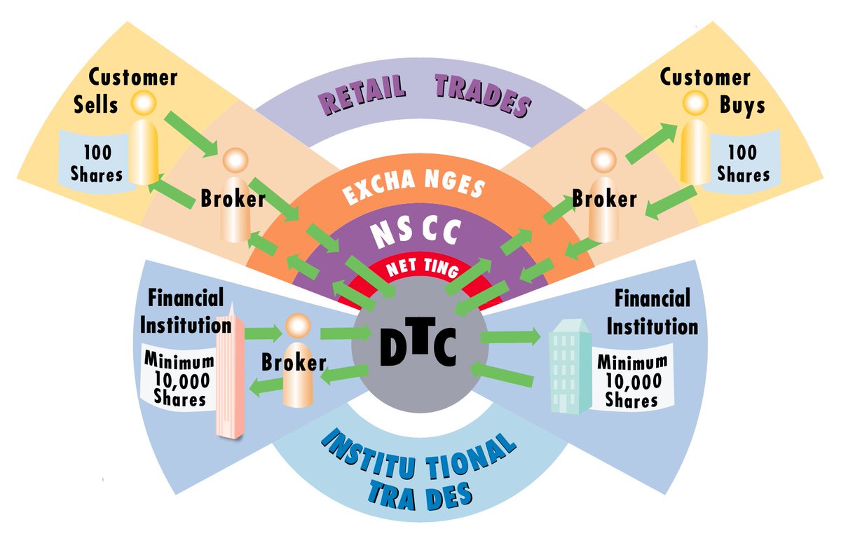When a stock trades, transactions are handled through two subsidiaries of DTCC, the NSCC and DTC. NSCC and DTC clear and settle nearly all retail securities transactions in the United States.