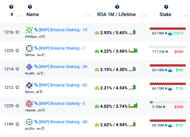 hix_coffeepool's tweet photo. Do you know? If you hold #ada in #binance, most (or all) of your rewards will be wasted.
the exchange has nearly 50% scale in staking, but most of pools were saturated and produce low or 0 return of ada.
NEVER, EVER HODL ADA in EXCHANGES! #cardano #staking #stakingpool https://t.co/vtntzpzFjz