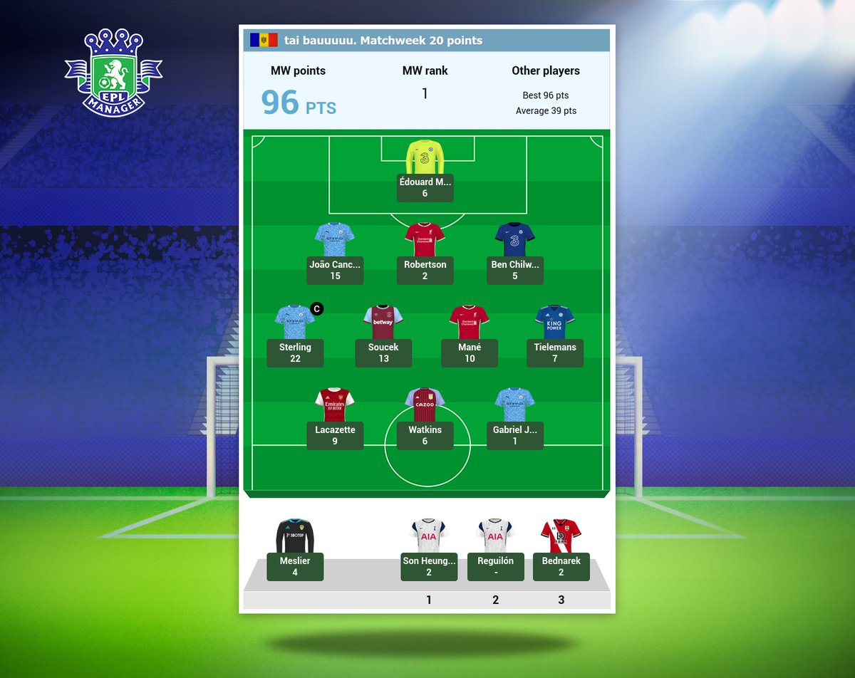 EPLManagerCom's tweet photo. 🇲🇩 BEST #eplmanager TEAM of MW 20 is “tai bauuuuu” from Moldova! Great result! https://t.co/UJHG4TuBCA