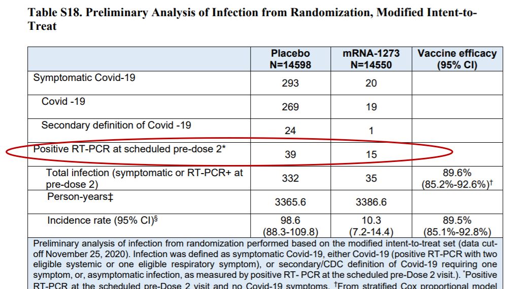 could assess asymptomatic carriage then and below is the figure from their table (look at supplement) & attached is the paper. There is a 62% risk reduction in having asymptomatic carriage in your nose with getting 1 dose of Moderna vaccine versus placebo: https://www.nejm.org/doi/full/10.1056/NEJMoa2035389