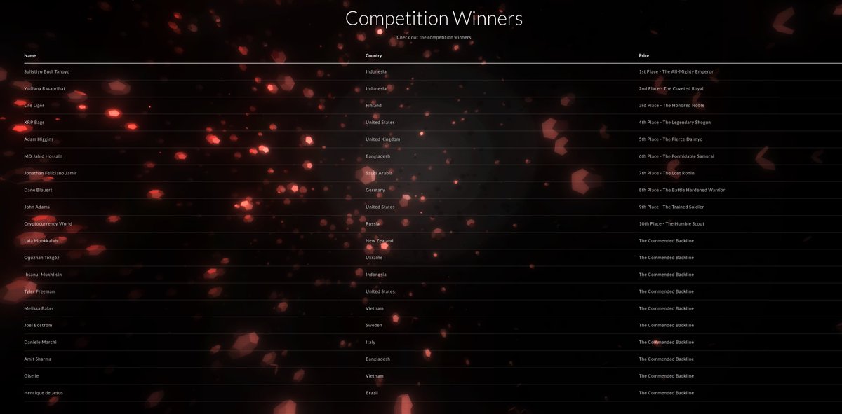 enosys_global's tweet photo. The wait is now over...
#FlareFinance would like to announce the winners of our #SamuraiProgram.
We would like to appreciate all of our participants and we look forward to your participation in the future!
Visit https://t.co/VhUhIQTrmX for our winners list. https://t.co/9S7z2MO9GF