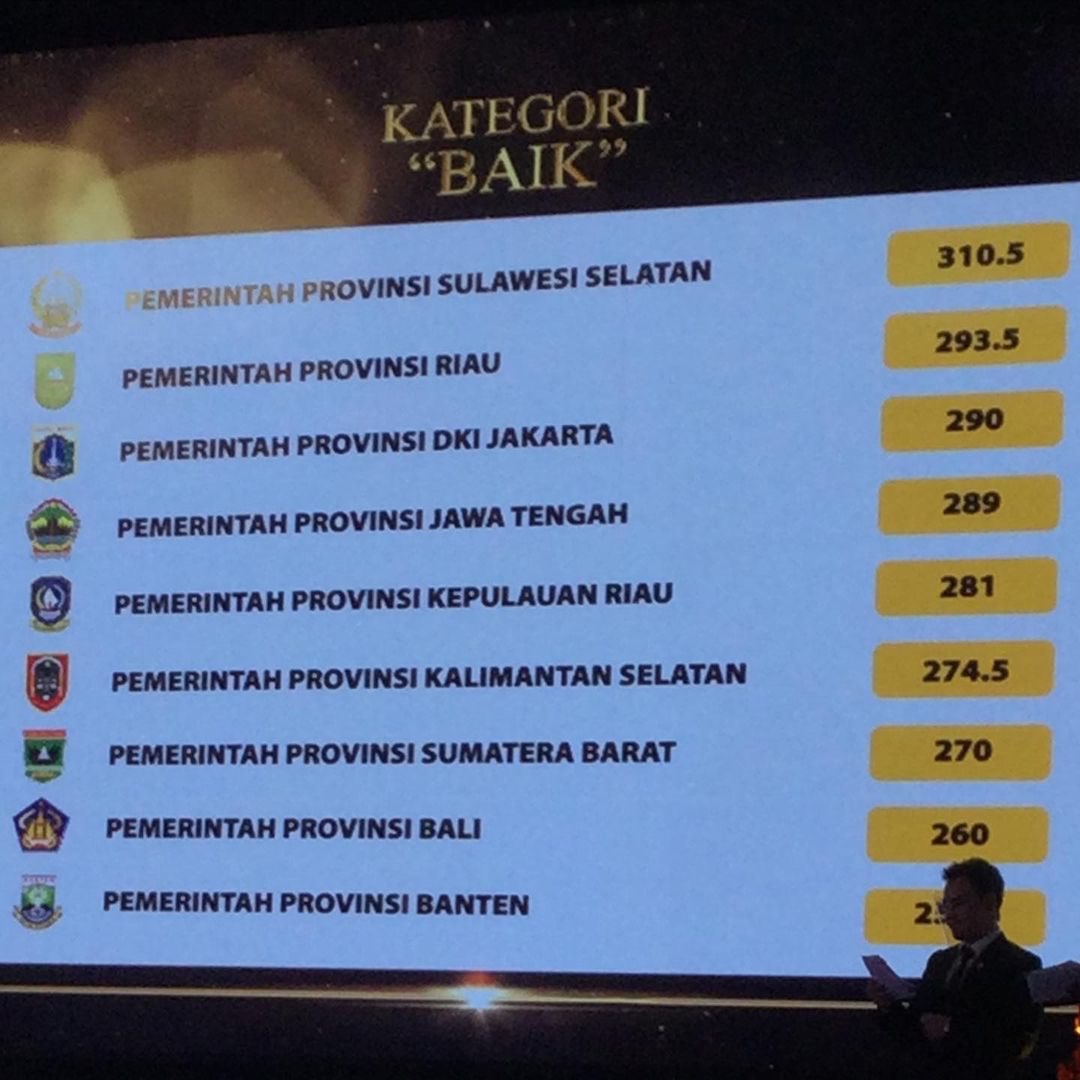 NO ORANG DALEM-ORANG DALEM CLUB.

Kemarin, setelah 2 tahun direformasi Prov Jawa Barat meraih peringkat pertama dgn skor tertinggi 375.5 dari seluruh kementrian/lembaga dan pemerintah daerah untuk Manajemen SDM, melalui merit sistem yg inovatif, adil, terukur dan no KKN.