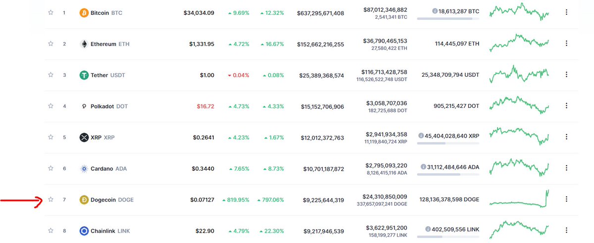 $DOGE just flipped $LINK you maniacs
what the hell is even going on...