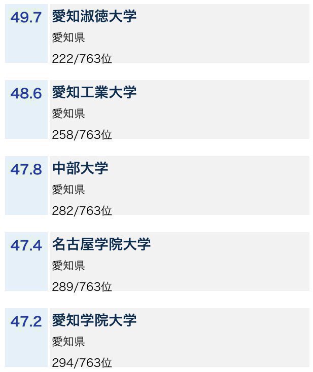 愛知県 私立大学群 南愛名中 Canma V Twitter 21年度大学偏差値 T Co Nth0vvxmh6 愛知県総合私立大学トップ4 南愛名中 南山大学 愛知大学 名城大学 中京大学 中堅私立大学 愛知淑徳大学 愛知工業大学 中部大学 名古屋学院大学 愛知学院大学 愛知県 私立大学群 南愛名中 Canma V Twitter 21年度大学偏差値 T Co Nth0vvxmh6 愛知県総合私立大学トップ4 南愛名中 南山大学 愛知大学 名城大学 中京大学 中堅私立大学 愛知淑徳大学 愛知工業大学 中部大学 名古屋学院大学 愛知学院大学