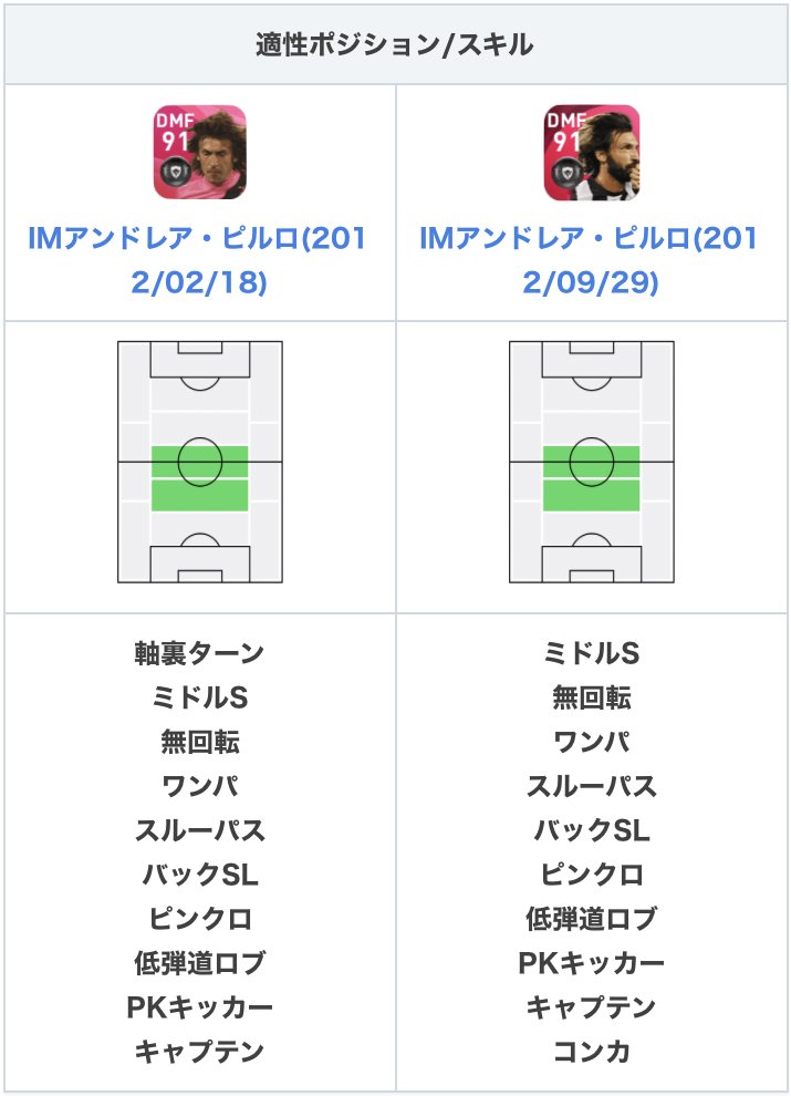 O Xrhsths ウイイレアプリ21攻略 Game8 Sto Twitter Imピルロを 過去imと比較しました 過去に登場したimピルロ 12 02 18 と比較して 大きな変化はボールキープ 4の代わりに決定力 キック力 6 また スキルにコンカが追加され得点力が向上しているため 12 O Xrhsths ウイイレアプリ21攻略 Game8 Sto Twitter Imピルロを 過去imと比較しました 過去に登場したimピルロ 12 02 18 と比較して 大きな変化はボールキープ 4の代わりに決定力 キック力 6 また スキルにコンカが追加され得点力が向上しているため 12