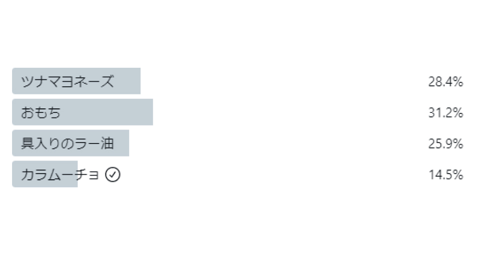 コイケヤ 公式 カラムーチョ一択 と意気揚々とアンケートにぽちっと投票した 結果 現時点で最下位で泣きそうになった中の人です T Co Tkaozmeemr