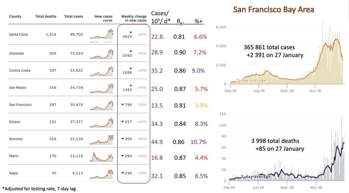 7/ Bay Area also downtrending; every Bay county has falling case rates and Ro’s well below 1.0 – big improvement in past 2 weeks. Improvements in San Francisco and  @UCSFHospitals mirror these trends.