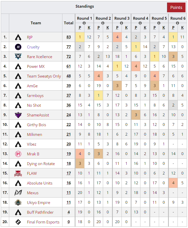 khltw_Apex's tweet photo. Results of #GLL_Apex_CC #25 North America

🥇 RJP (@rakkinishu, @joeyblckout, @TSM_ProdigyAces)
🥈 @eTeamCruelty 
🥉 @RareXcellence

https://t.co/D8zDlIKih7 https://t.co/sfqtXuAQ3E