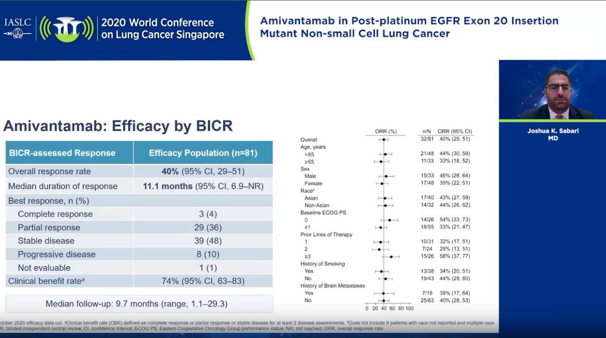 This is impressive, IMO. 40% ORR, including 3 patients having a CR. Activity was seen across a wide range of EGFR Exon 20 ins variants - this is important, as there is substantial heterogeneity in these alterations.  #LCSM  #WCLC20
