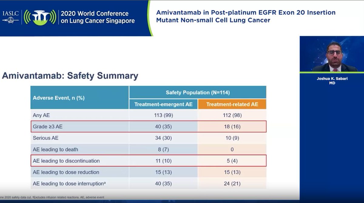 Here is the safety profile of amivantamab - as we have seen before, this agent has a favorable AE profile. Infusion reactions are quite common, but are generally not dangerous. These rarely recur after C1D1. Very few Grade ≥3 AE's.  #LCSM  #WCLC20