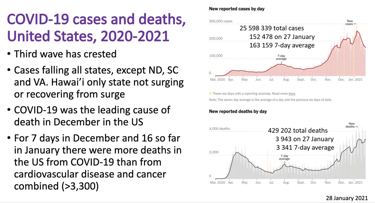 6/ Currently in U.S.: improving but not good (Fig L). Many days, Covid accounts for more deaths than cancer & heart disease combined. CA death rates (Fig R) falling fast, incl. in SoCal & LA. “Raises the question of whether naturally-acquired immunity is kicking in" in SoCal.
