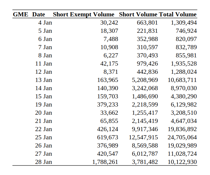 A bit of a change in Short exempt/Short mix in $GME from NYSE data: