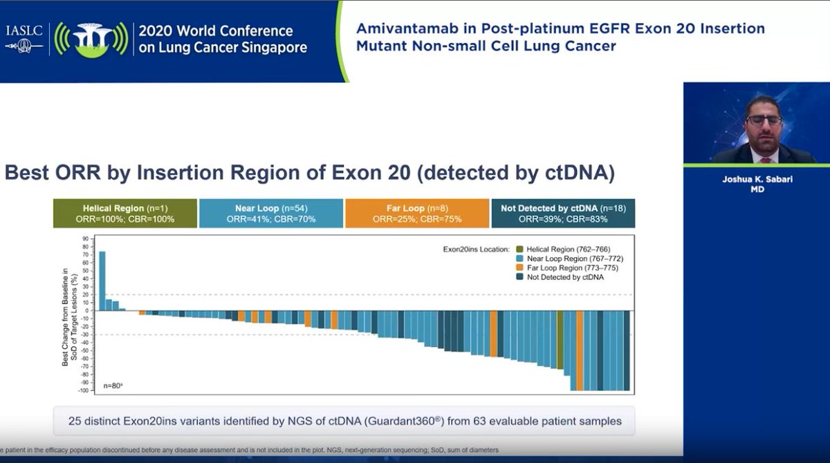 This is impressive, IMO. 40% ORR, including 3 patients having a CR. Activity was seen across a wide range of EGFR Exon 20 ins variants - this is important, as there is substantial heterogeneity in these alterations.  #LCSM  #WCLC20